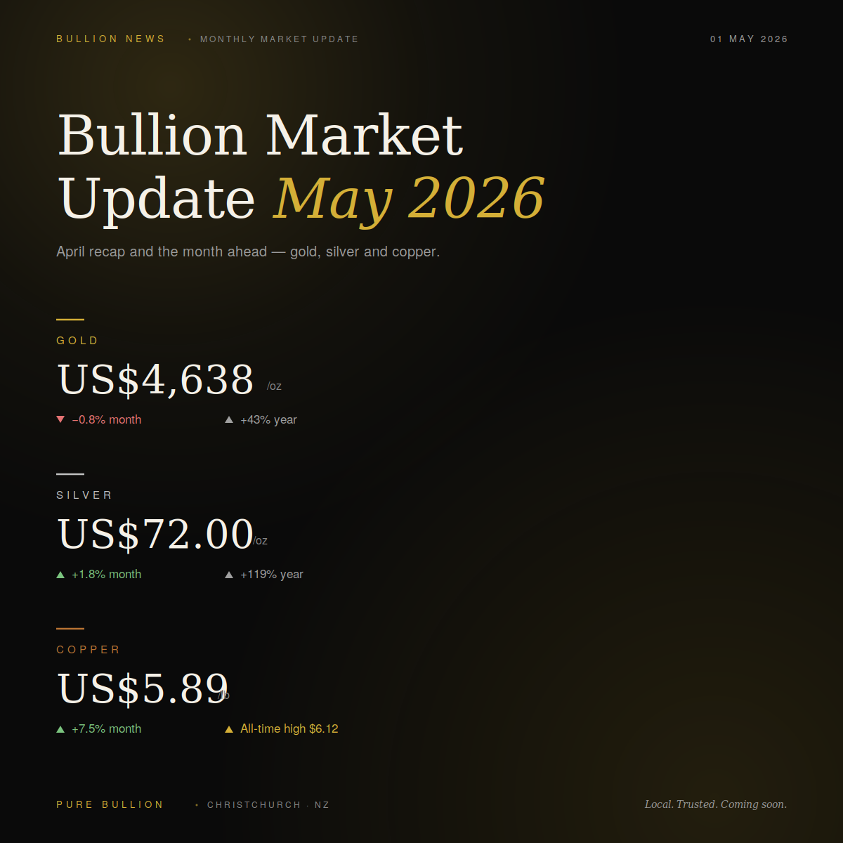 Gold, silver and copper market update heading into May 2026