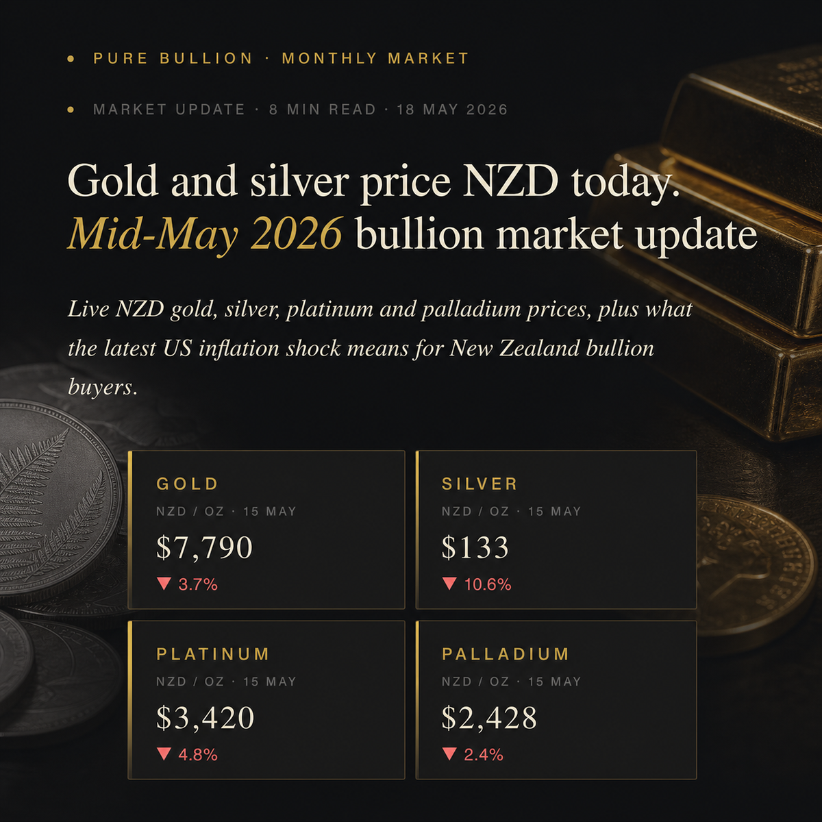 Gold and silver price in NZD, May 2026 market update